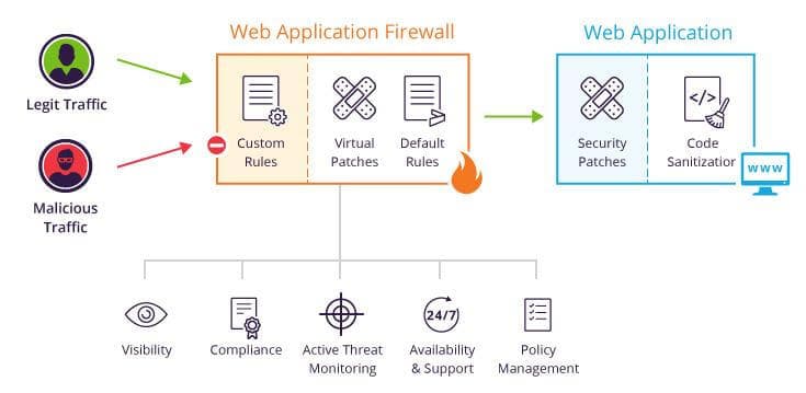 Website firewall and malware protection